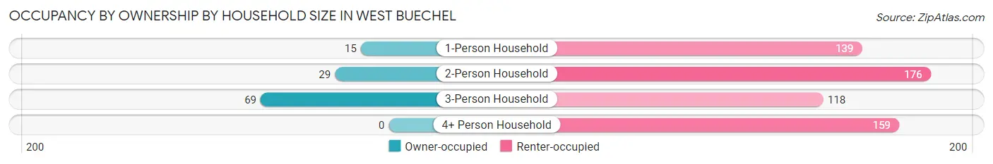 Occupancy by Ownership by Household Size in West Buechel