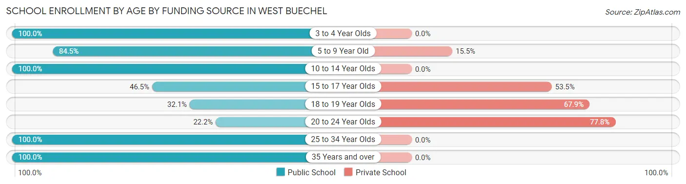 School Enrollment by Age by Funding Source in West Buechel