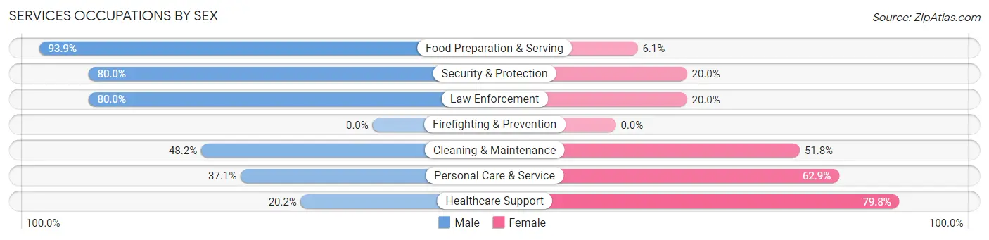 Services Occupations by Sex in West Buechel