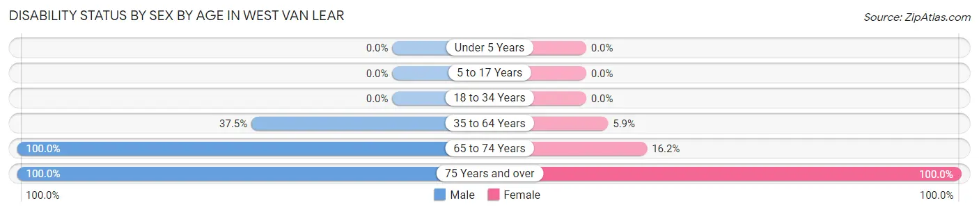 Disability Status by Sex by Age in West Van Lear