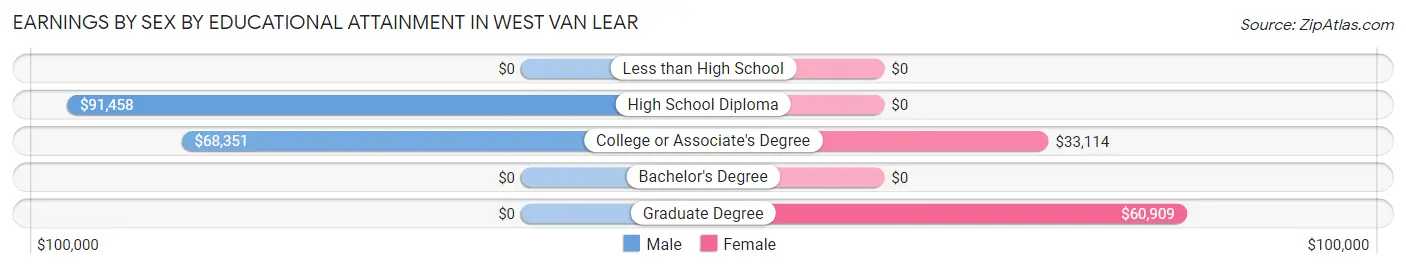 Earnings by Sex by Educational Attainment in West Van Lear