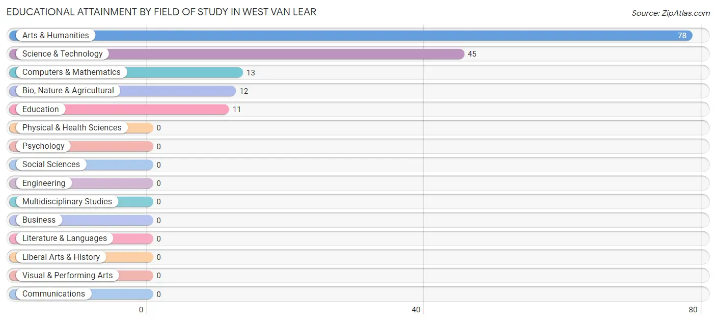 Educational Attainment by Field of Study in West Van Lear