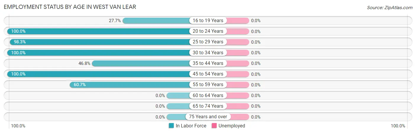 Employment Status by Age in West Van Lear