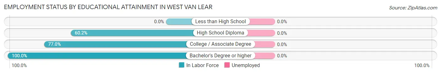 Employment Status by Educational Attainment in West Van Lear