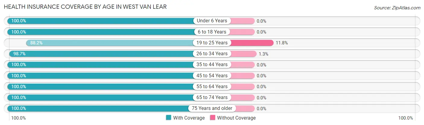 Health Insurance Coverage by Age in West Van Lear