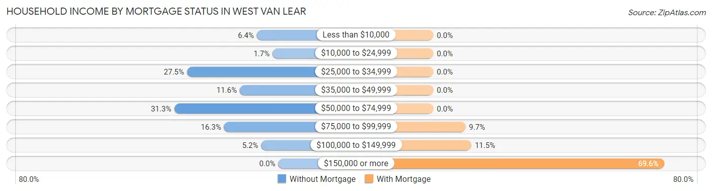 Household Income by Mortgage Status in West Van Lear
