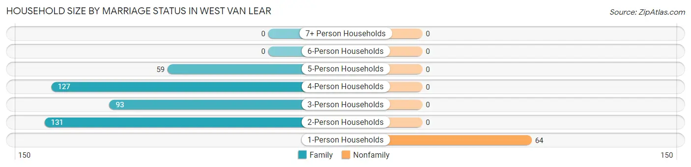 Household Size by Marriage Status in West Van Lear