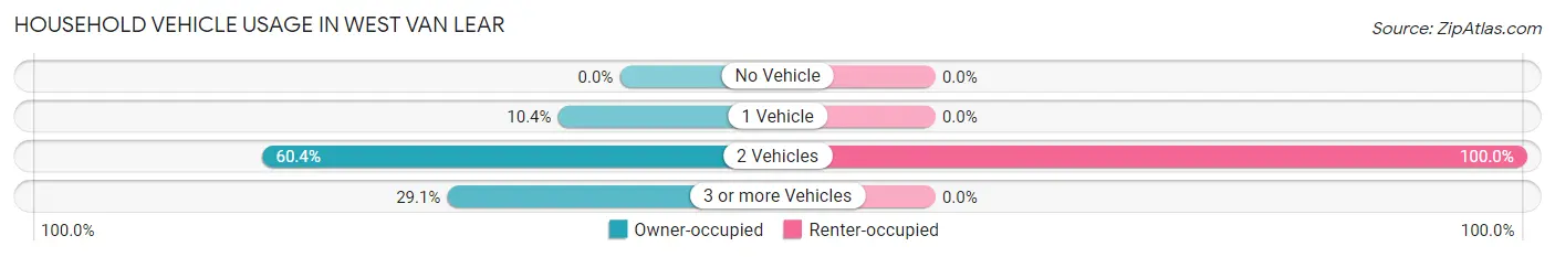 Household Vehicle Usage in West Van Lear