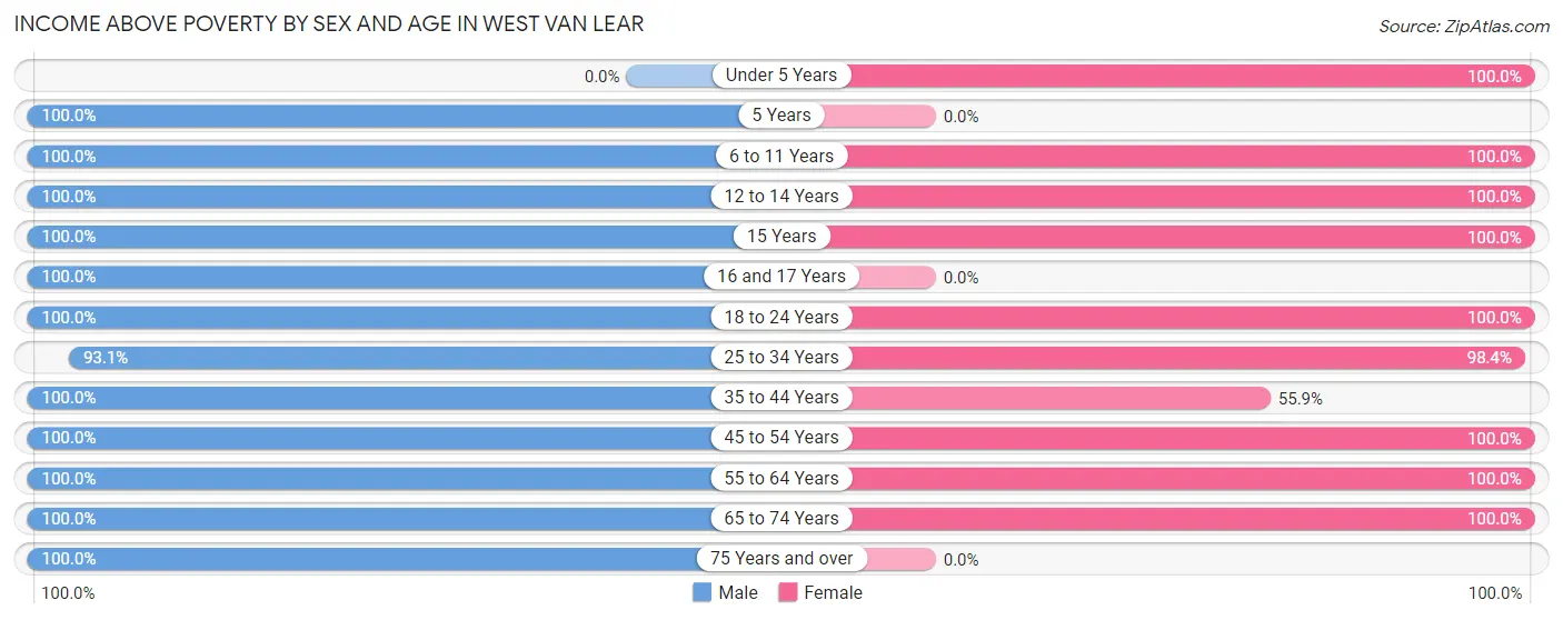 Income Above Poverty by Sex and Age in West Van Lear