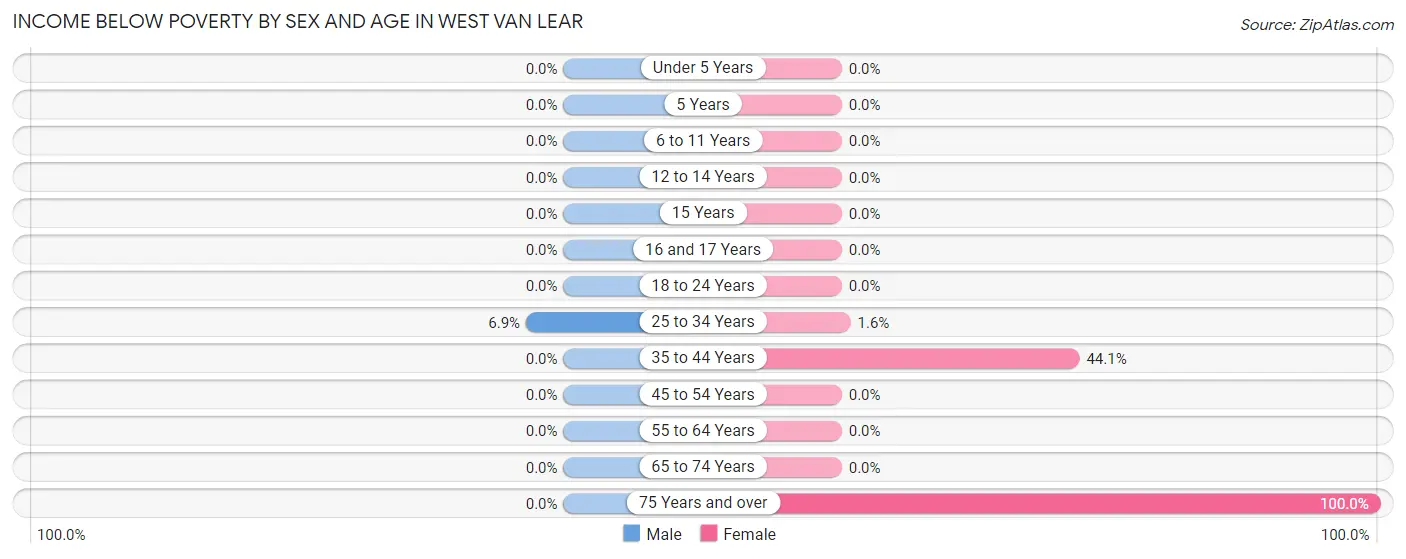 Income Below Poverty by Sex and Age in West Van Lear