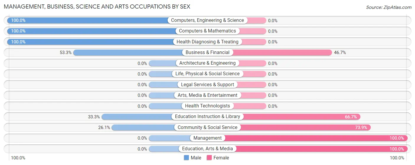 Management, Business, Science and Arts Occupations by Sex in West Van Lear