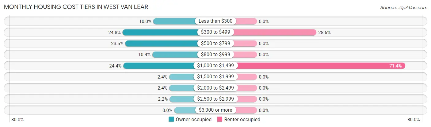 Monthly Housing Cost Tiers in West Van Lear