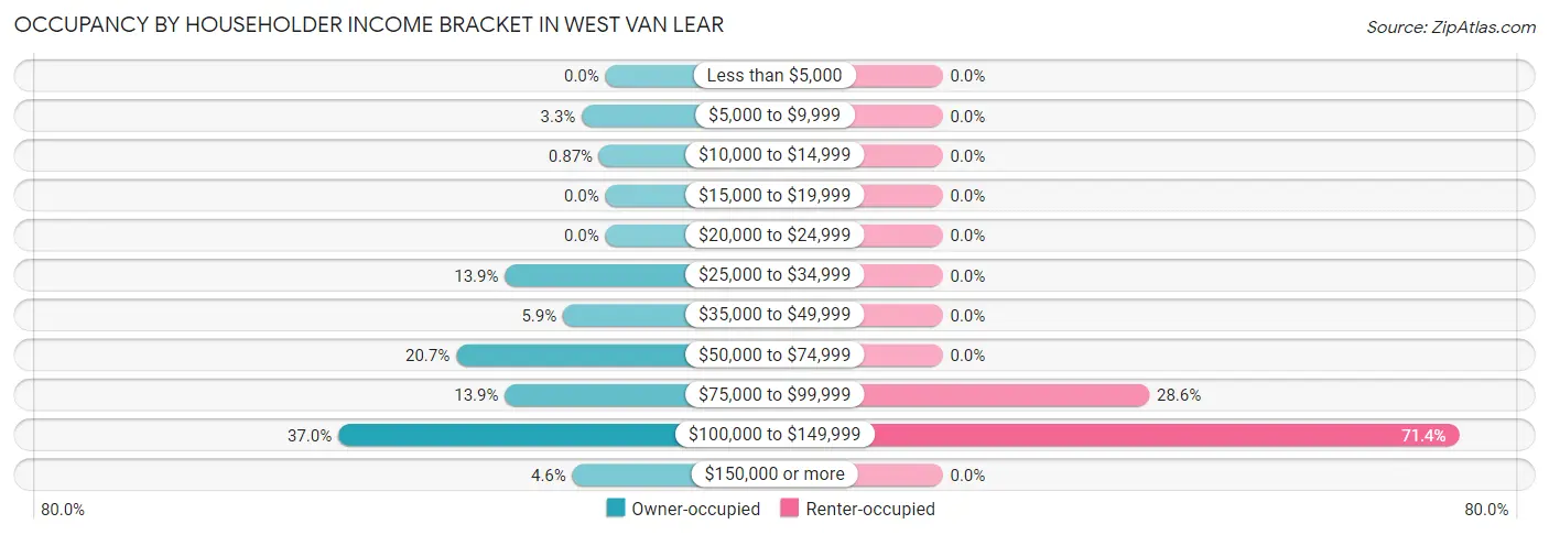 Occupancy by Householder Income Bracket in West Van Lear