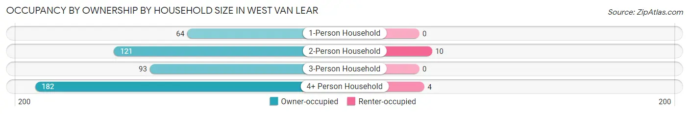 Occupancy by Ownership by Household Size in West Van Lear