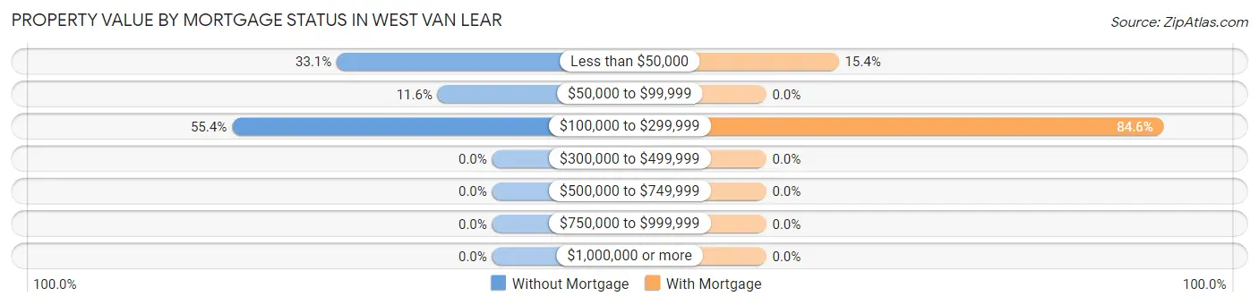 Property Value by Mortgage Status in West Van Lear