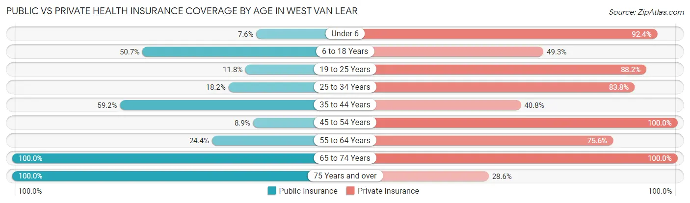 Public vs Private Health Insurance Coverage by Age in West Van Lear