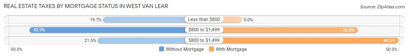 Real Estate Taxes by Mortgage Status in West Van Lear