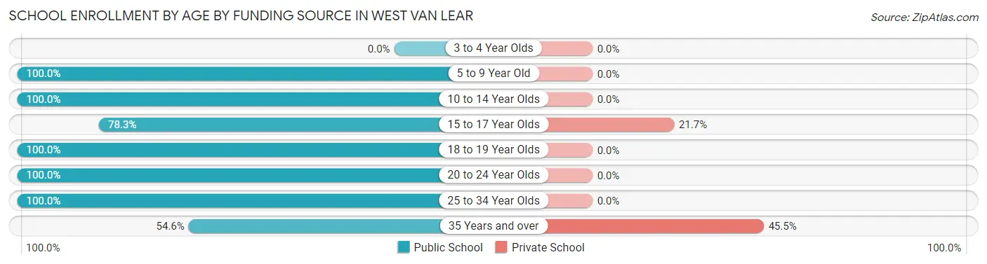 School Enrollment by Age by Funding Source in West Van Lear