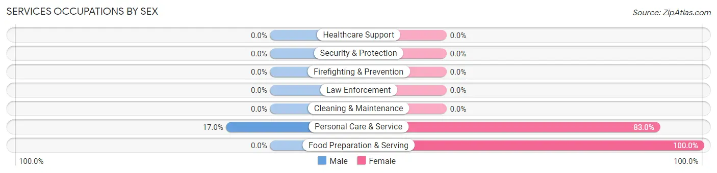 Services Occupations by Sex in West Van Lear
