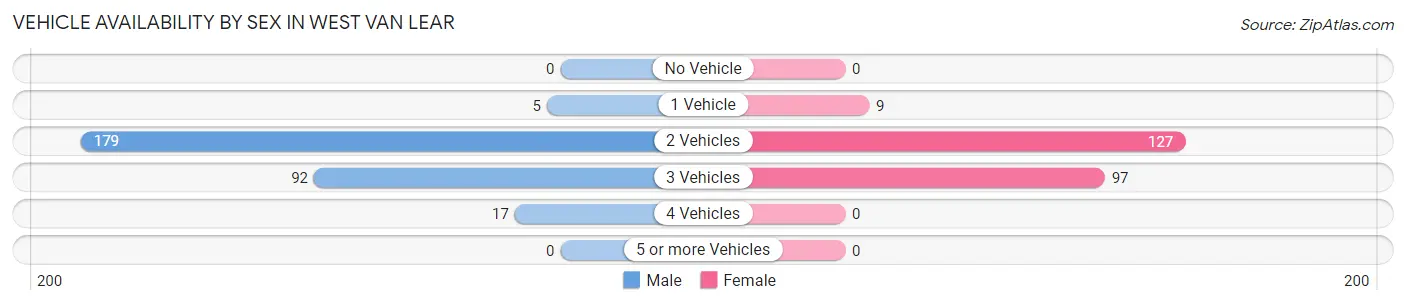 Vehicle Availability by Sex in West Van Lear