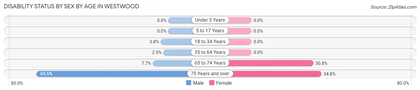 Disability Status by Sex by Age in Westwood