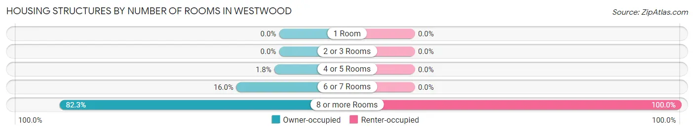 Housing Structures by Number of Rooms in Westwood