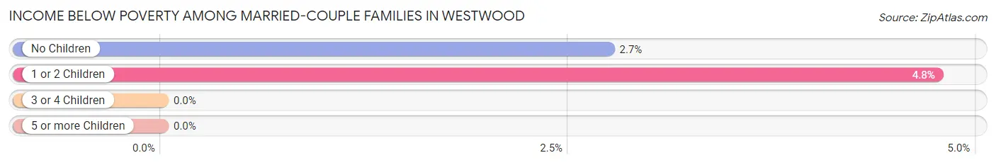Income Below Poverty Among Married-Couple Families in Westwood