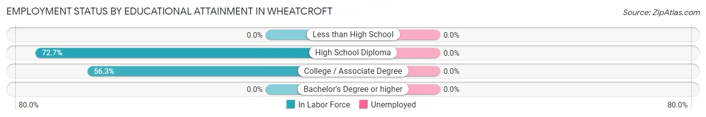 Employment Status by Educational Attainment in Wheatcroft