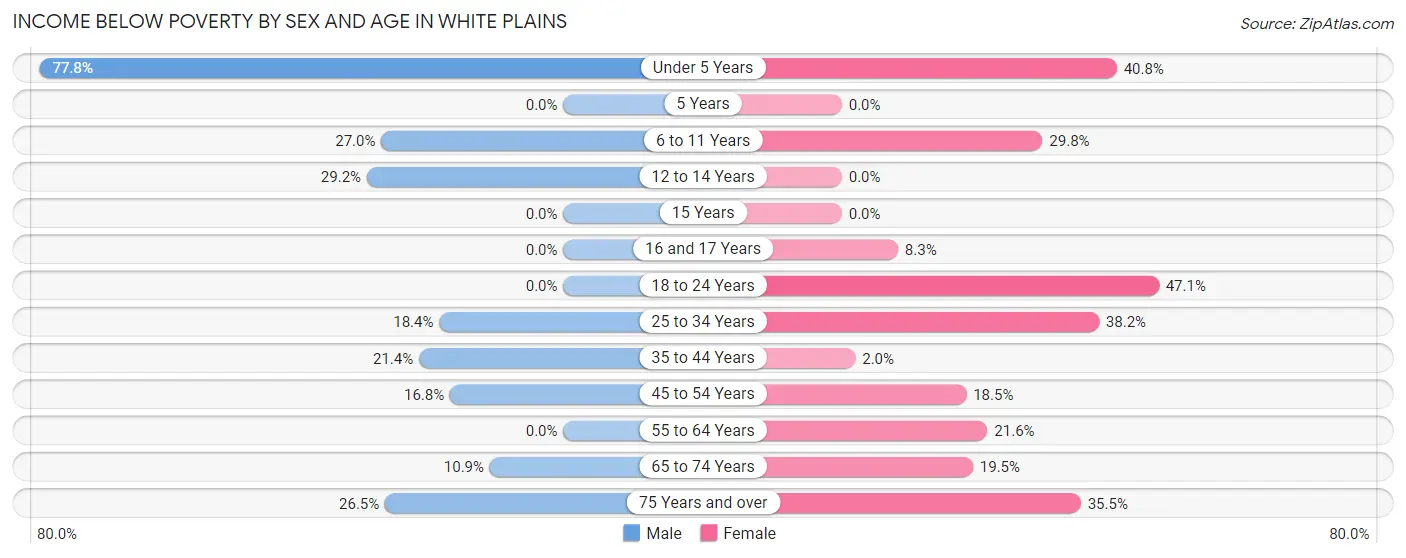 Income Below Poverty by Sex and Age in White Plains