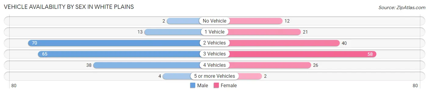 Vehicle Availability by Sex in White Plains