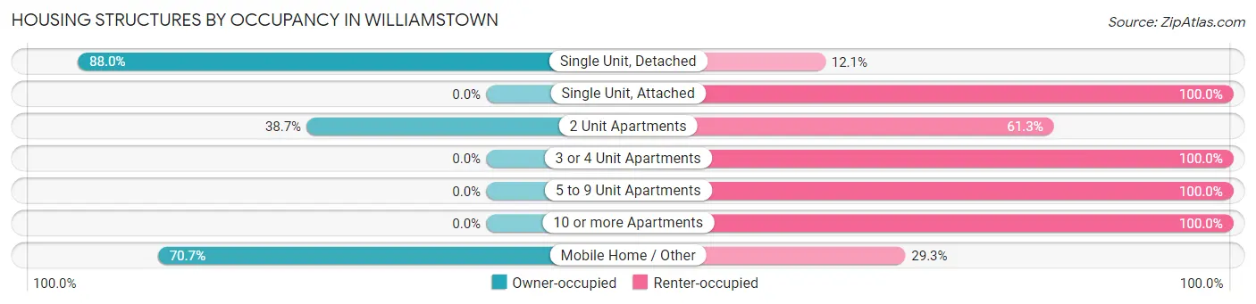 Housing Structures by Occupancy in Williamstown