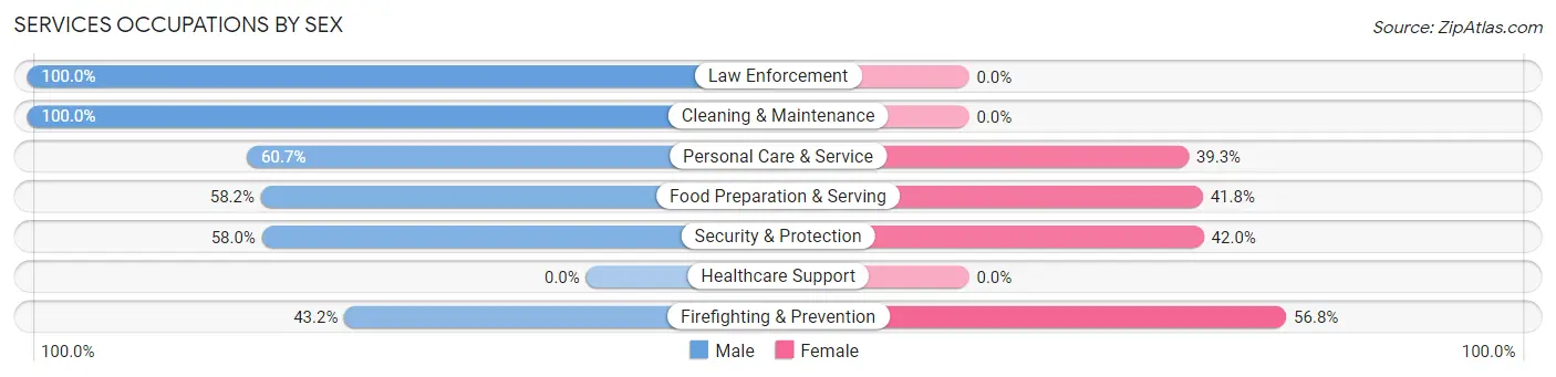 Services Occupations by Sex in Williamstown