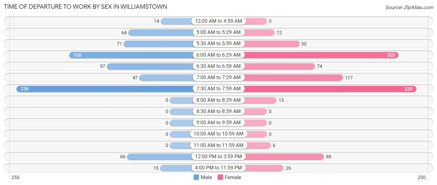 Time of Departure to Work by Sex in Williamstown