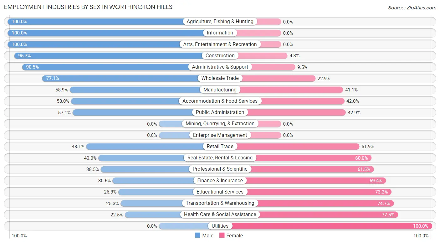 Employment Industries by Sex in Worthington Hills