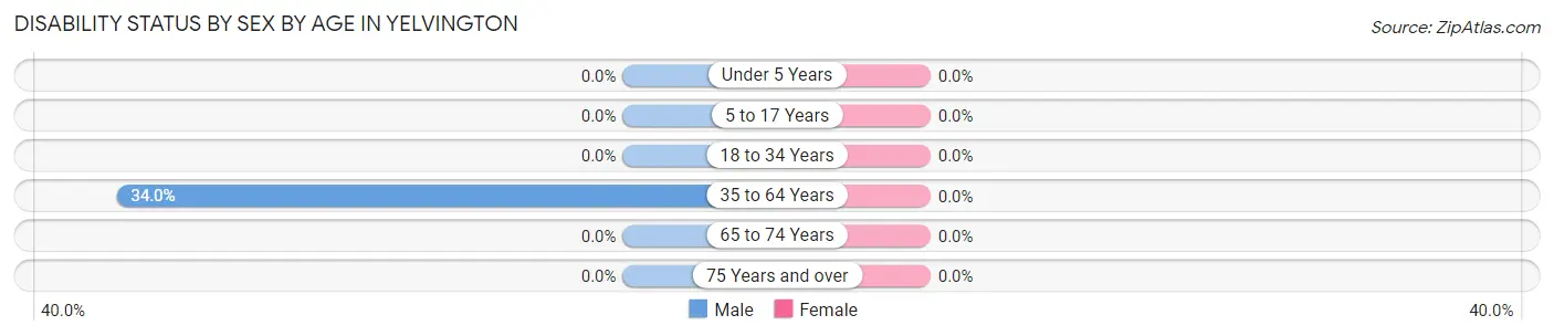 Disability Status by Sex by Age in Yelvington