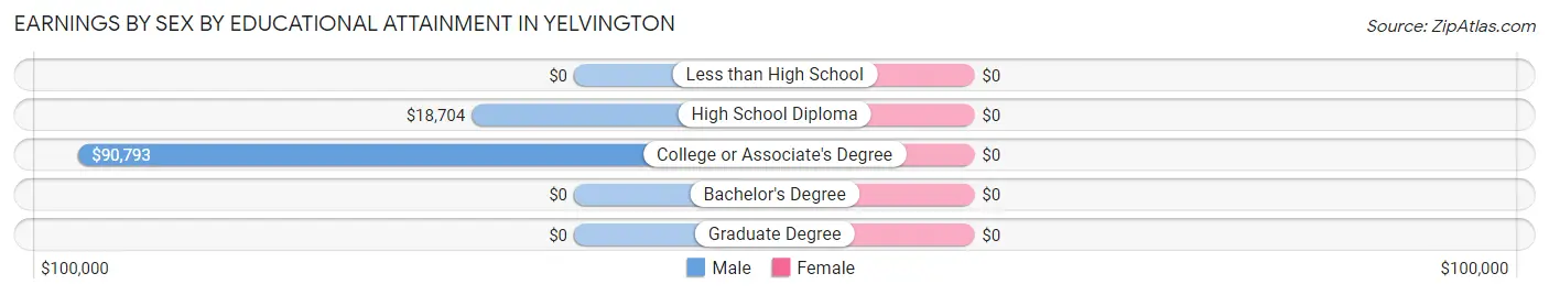 Earnings by Sex by Educational Attainment in Yelvington
