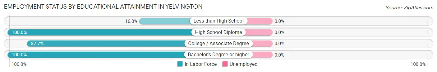 Employment Status by Educational Attainment in Yelvington