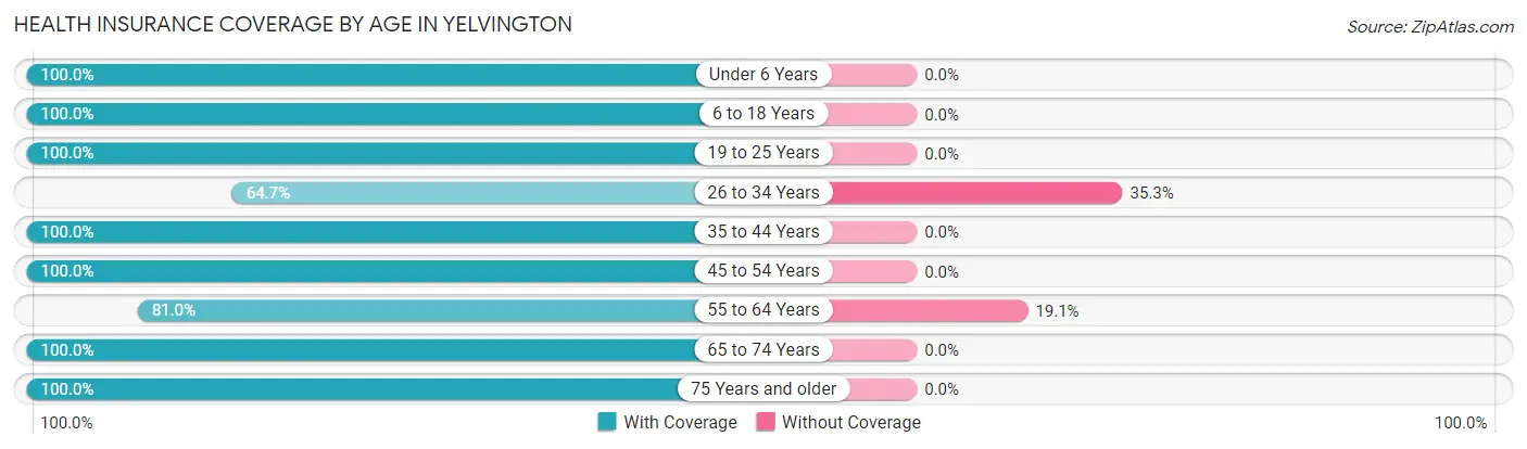 Health Insurance Coverage by Age in Yelvington