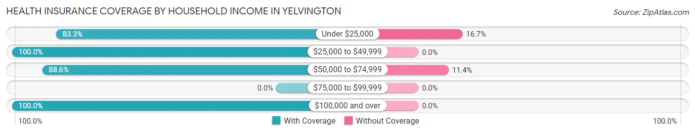 Health Insurance Coverage by Household Income in Yelvington