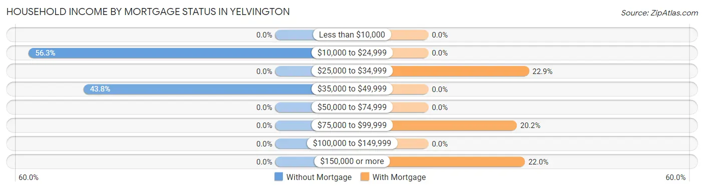 Household Income by Mortgage Status in Yelvington