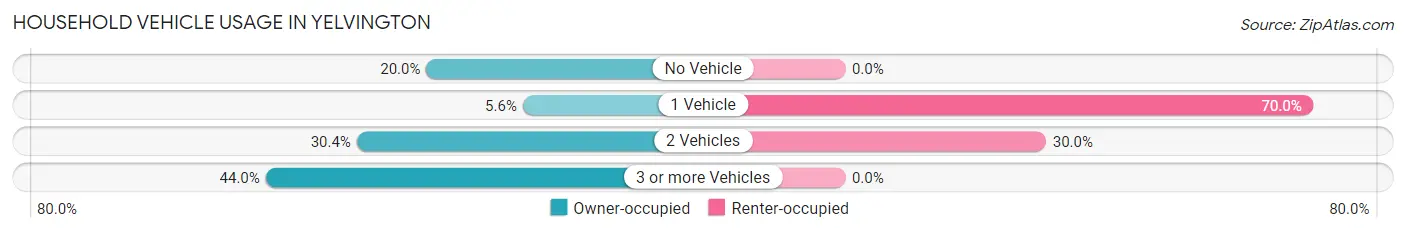 Household Vehicle Usage in Yelvington