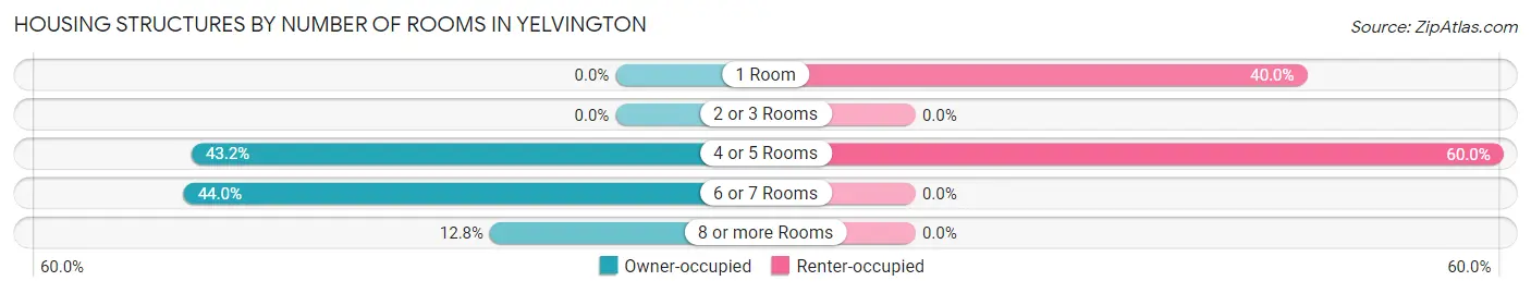Housing Structures by Number of Rooms in Yelvington