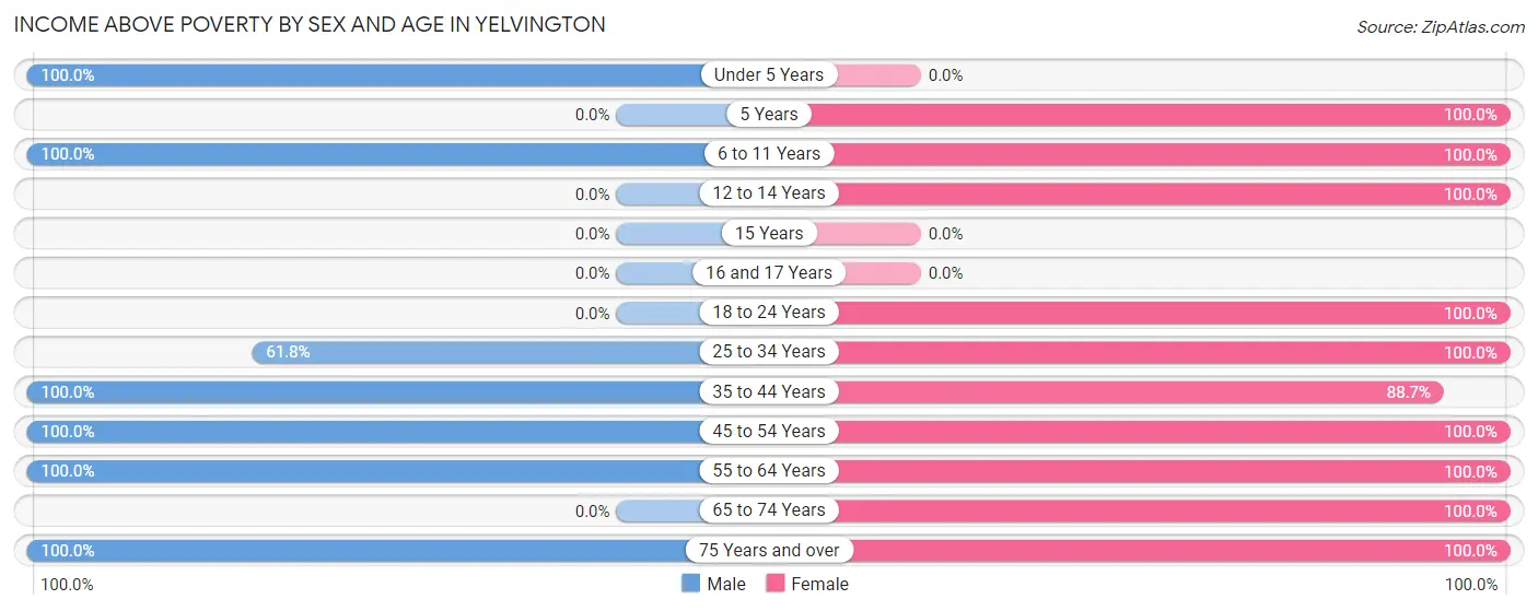 Income Above Poverty by Sex and Age in Yelvington