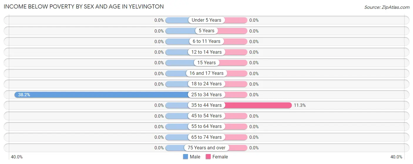 Income Below Poverty by Sex and Age in Yelvington