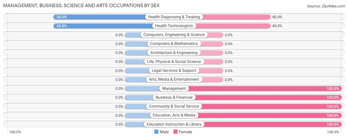 Management, Business, Science and Arts Occupations by Sex in Yelvington