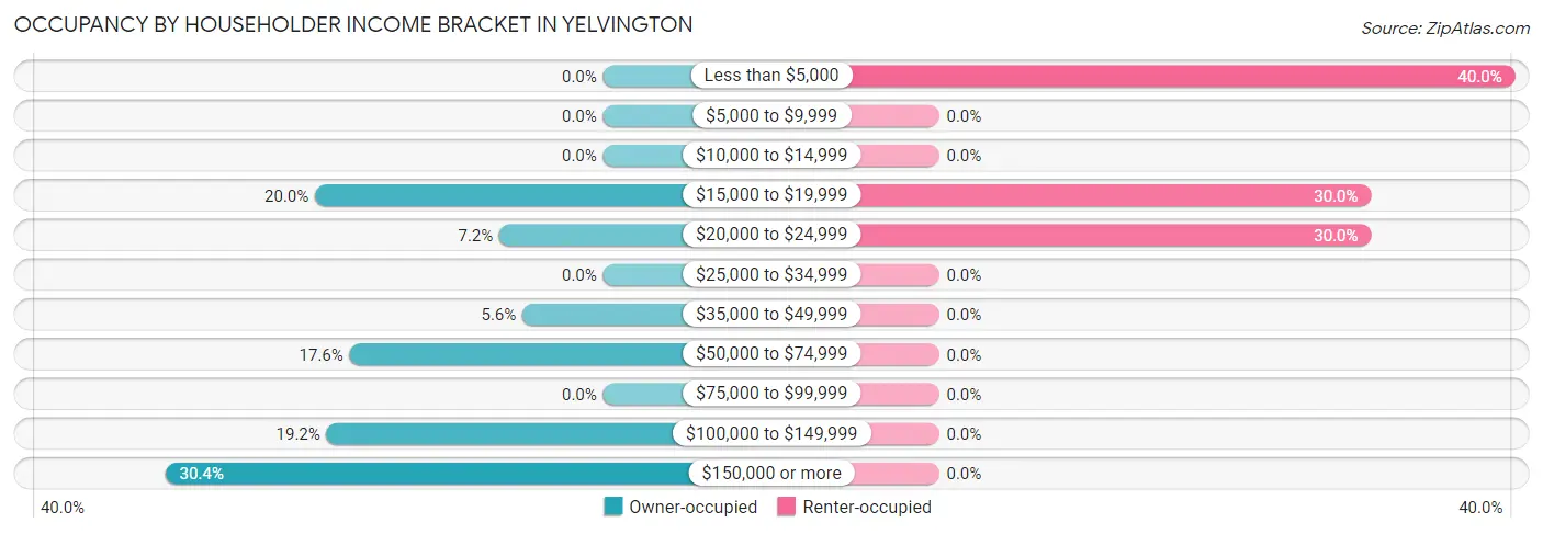 Occupancy by Householder Income Bracket in Yelvington