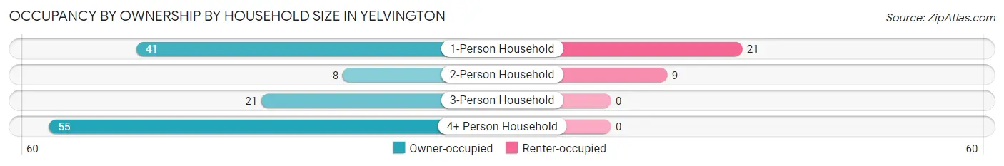 Occupancy by Ownership by Household Size in Yelvington