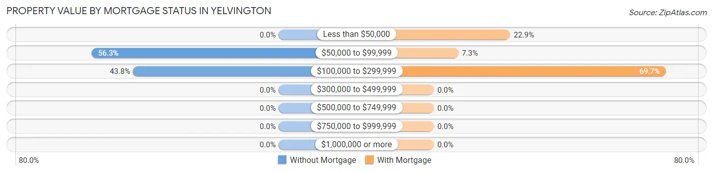 Property Value by Mortgage Status in Yelvington