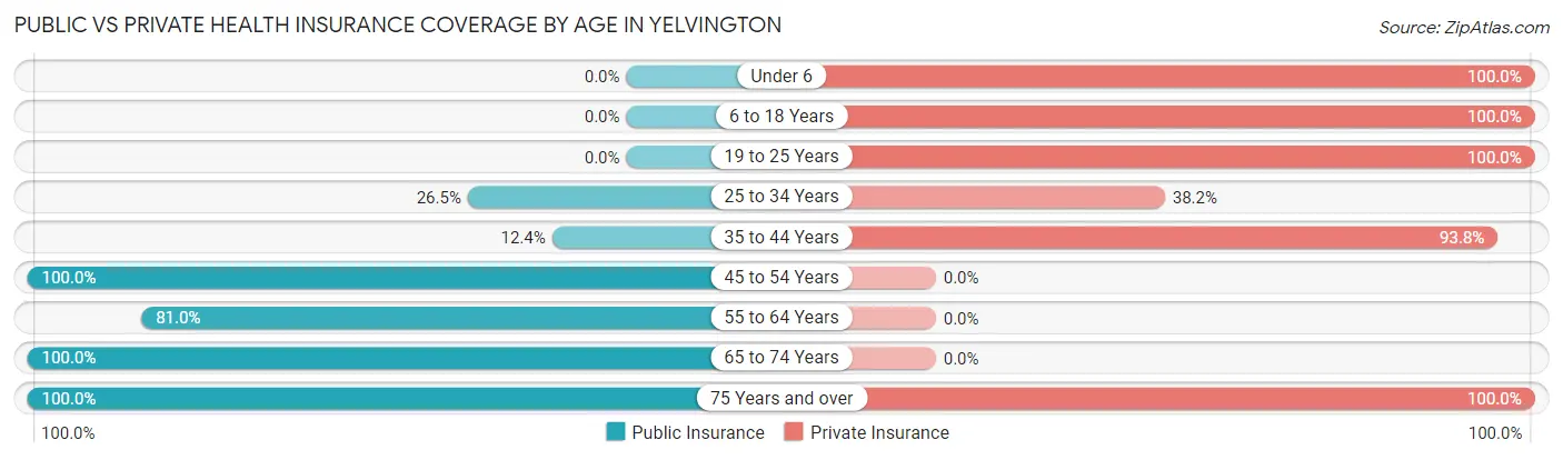 Public vs Private Health Insurance Coverage by Age in Yelvington