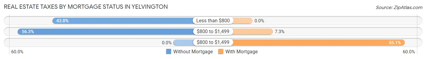 Real Estate Taxes by Mortgage Status in Yelvington